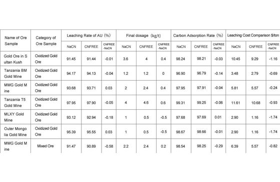 Summary of Test Results while Using NaCN and Gold Leaching Reagent