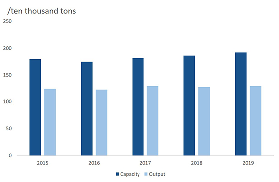 global production of sodium cyanide from 2015 to 2019