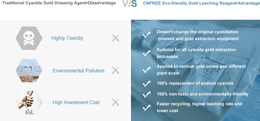 Comparison Data With Sodium Cyanide