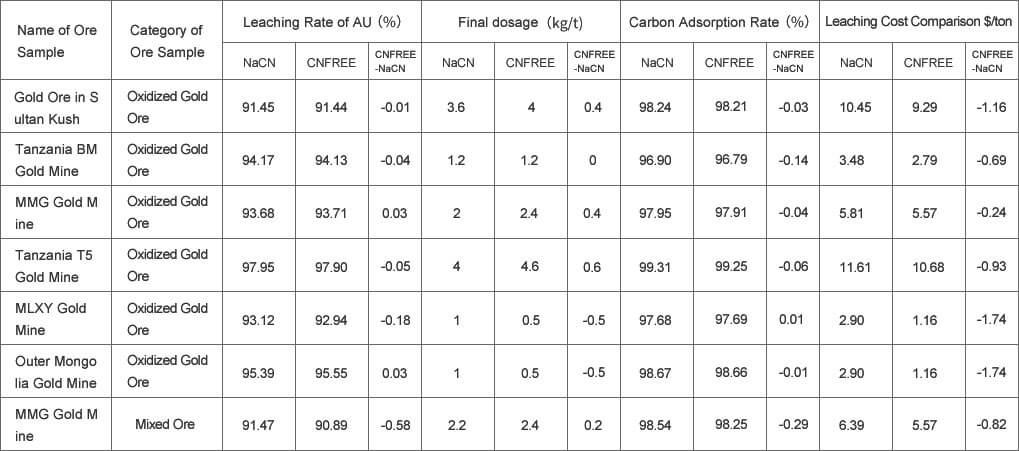 Test Results Comparision between NaCN and CNFREE