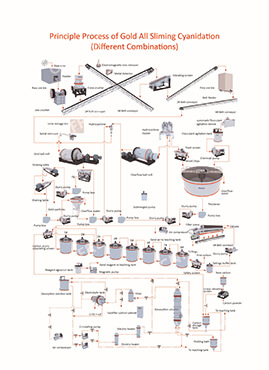 Gold Extraction Process