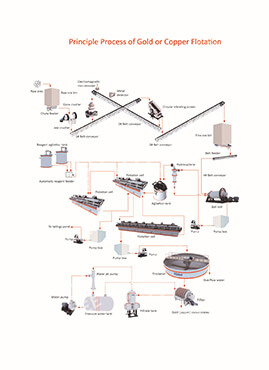 Gold Extraction Process