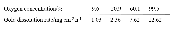 Effect of oxygen concentration on the dissolution rate of gold