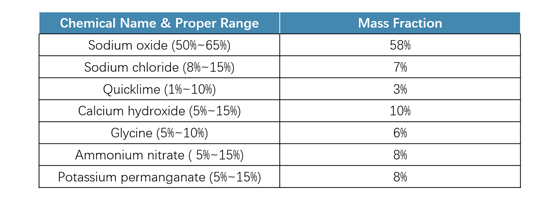 the proportion of each component in the preparation of the environmentally friendly gold stripping power
