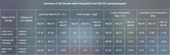 CNFREE and Cyanide Comparation